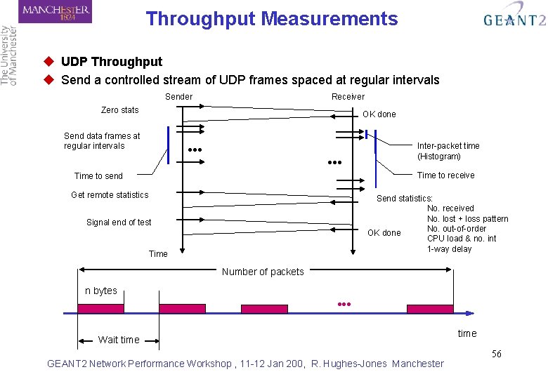 Throughput Measurements u UDP Throughput u Send a controlled stream of UDP frames spaced