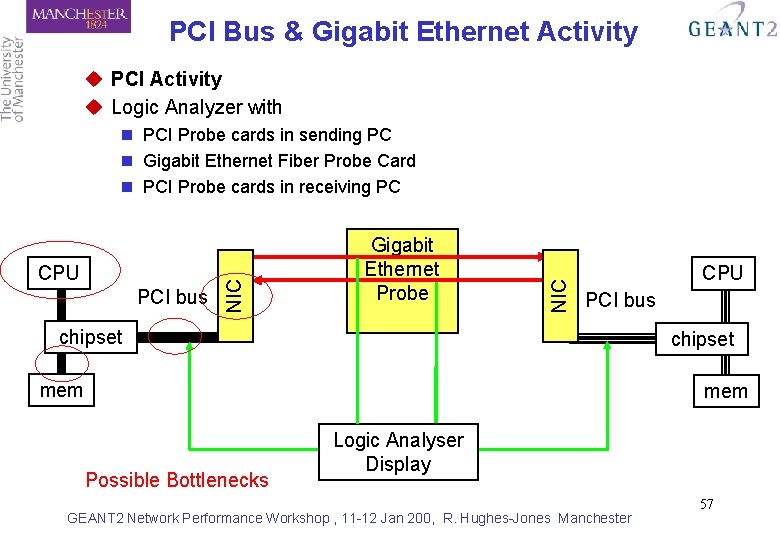 PCI Bus & Gigabit Ethernet Activity u PCI Activity u Logic Analyzer with PCI