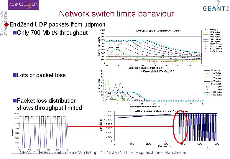 Network switch limits behaviour u. End 2 end UDP packets from udpmon n. Only