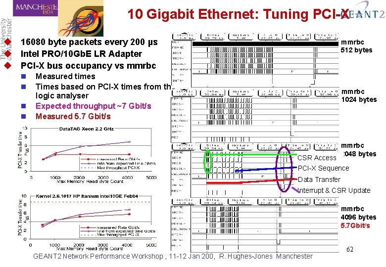 10 Gigabit Ethernet: Tuning PCI-X u 16080 byte packets every 200 µs u Intel