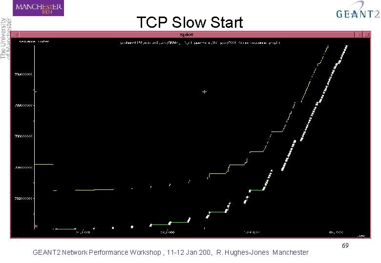 TCP Slow Start GEANT 2 Network Performance Workshop , 11 -12 Jan 200, R.