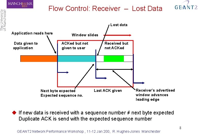 Flow Control: Receiver – Lost Data Lost data Application reads here Data given to