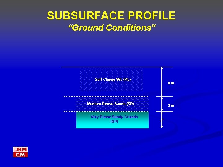 SUBSURFACE PROFILE “Ground Conditions” Soft Clayey Silt (ML) Medium Dense Sands (SP) Very Dense