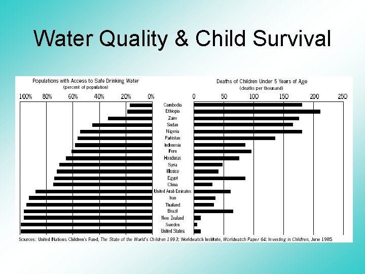 Water Quality & Child Survival 