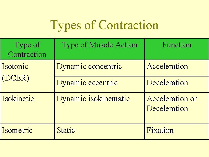 Types of Contraction Type of Contraction Isotonic (DCER) Type of Muscle Action Function Dynamic