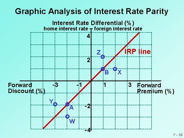 Graphic Analysis of Interest Rate Parity Interest Rate Differential (%) home interest rate –