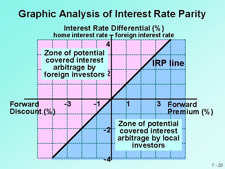 Graphic Analysis of Interest Rate Parity Interest Rate Differential (%) home interest rate –