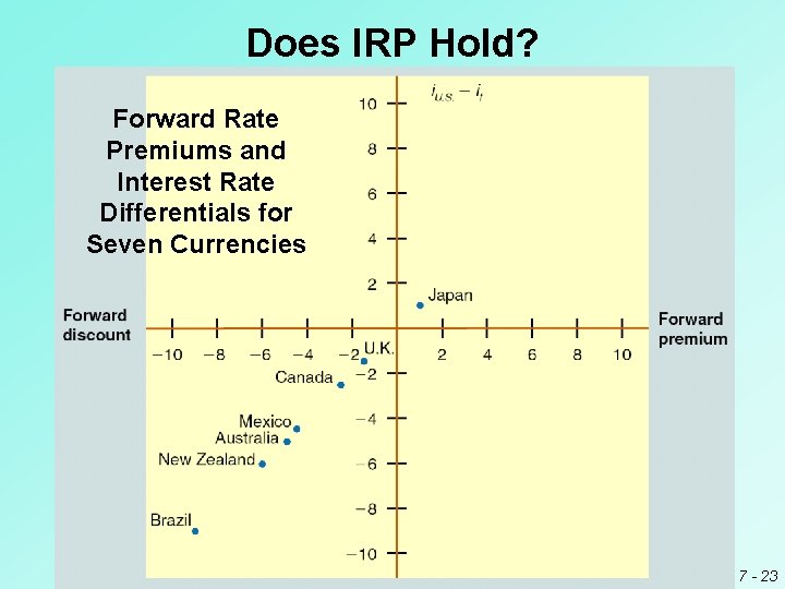 Does IRP Hold? Forward Rate Premiums and Interest Rate Differentials for Seven Currencies 7