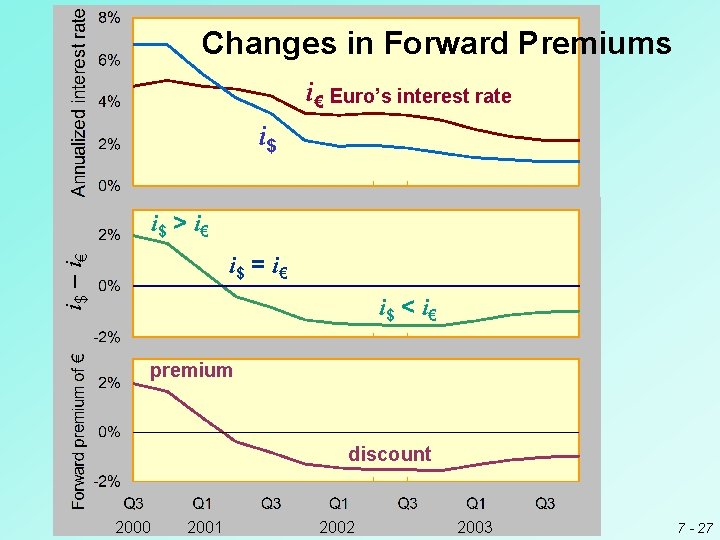 Changes in Forward Premiums i€ Euro’s interest rate i$ U. S. interest rate 2000