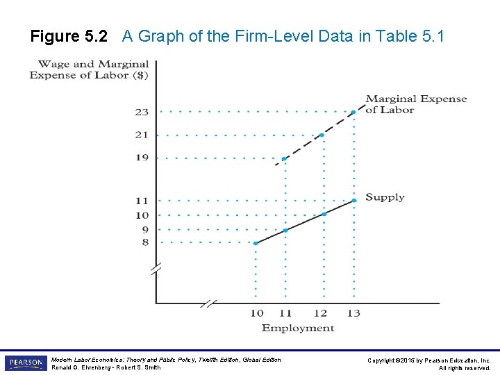 Figure 5. 2 A Graph of the Firm-Level Data in Table 5. 1 Modern