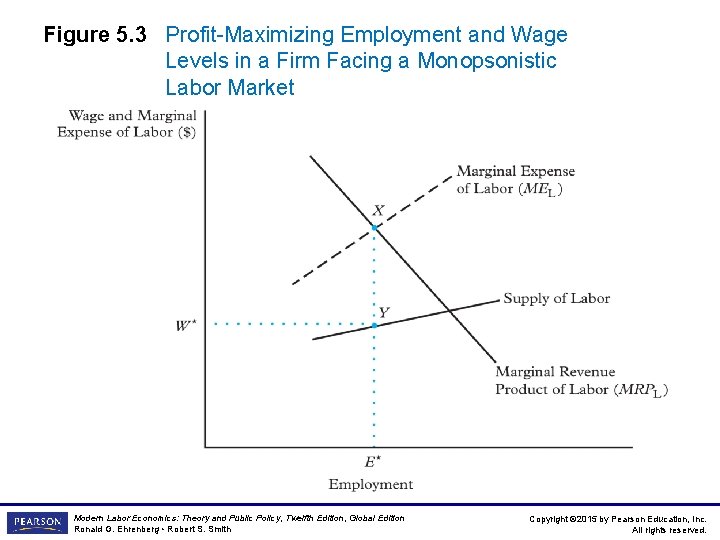 Figure 5. 3 Profit-Maximizing Employment and Wage Levels in a Firm Facing a Monopsonistic