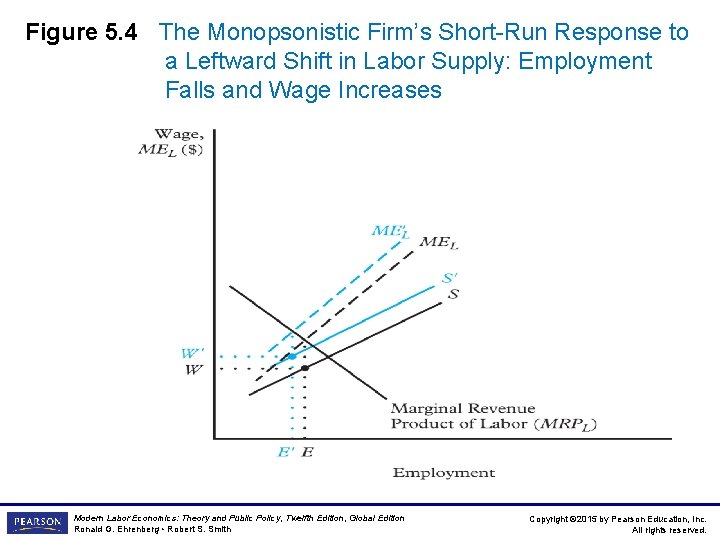 Figure 5. 4 The Monopsonistic Firm’s Short-Run Response to a Leftward Shift in Labor