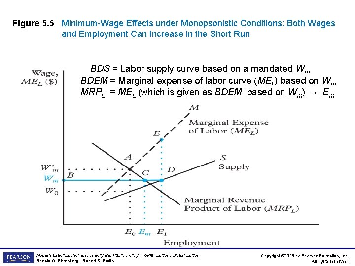 Figure 5. 5 Minimum-Wage Effects under Monopsonistic Conditions: Both Wages and Employment Can Increase