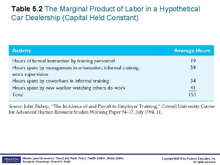 Table 5. 2 The Marginal Product of Labor in a Hypothetical Car Dealership (Capital