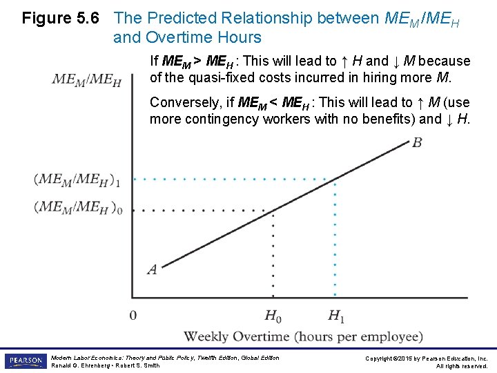Figure 5. 6 The Predicted Relationship between MEM /MEH and Overtime Hours If MEM