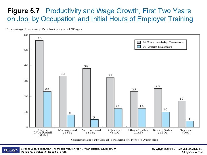 Figure 5. 7 Productivity and Wage Growth, First Two Years on Job, by Occupation