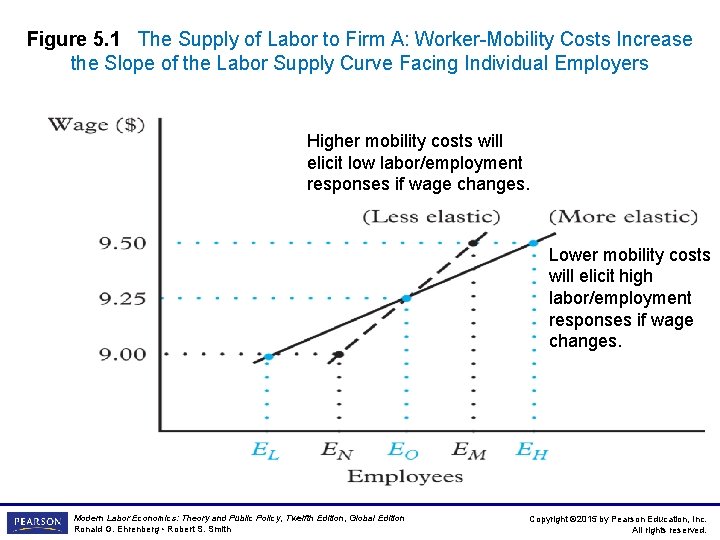Figure 5. 1 The Supply of Labor to Firm A: Worker-Mobility Costs Increase the