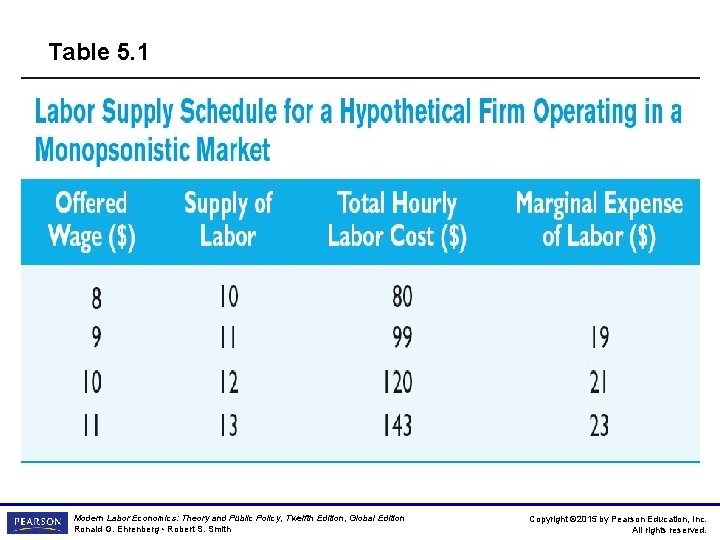 Table 5. 1 Modern Labor Economics: Theory and Public Policy, Twelfth Edition, Global Edition