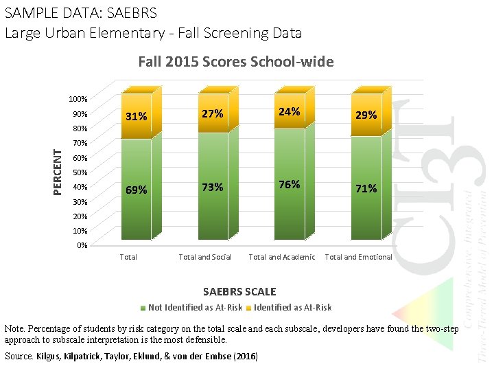SAMPLE DATA: SAEBRS Large Urban Elementary - Fall Screening Data Fall 2015 Scores School-wide SAMPLE DATA: SAEBRS Large Urban Elementary - Fall Screening Data Fall 2015 Scores School-wide