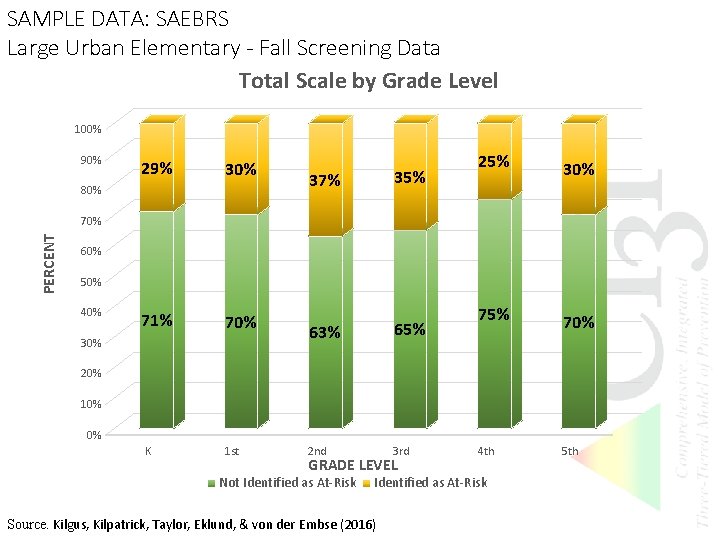 SAMPLE DATA: SAEBRS Large Urban Elementary - Fall Screening Data Total Scale by Grade SAMPLE DATA: SAEBRS Large Urban Elementary - Fall Screening Data Total Scale by Grade