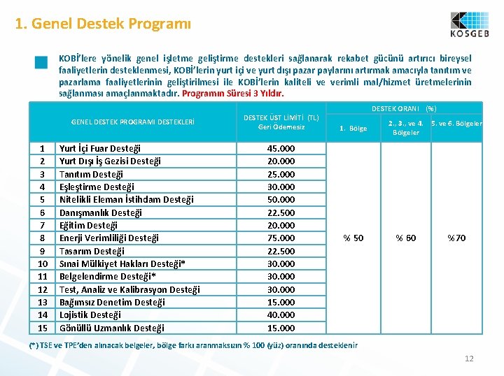  1. Genel Destek Programı KOBİ’lere yönelik genel işletme geliştirme destekleri sağlanarak rekabet gücünü