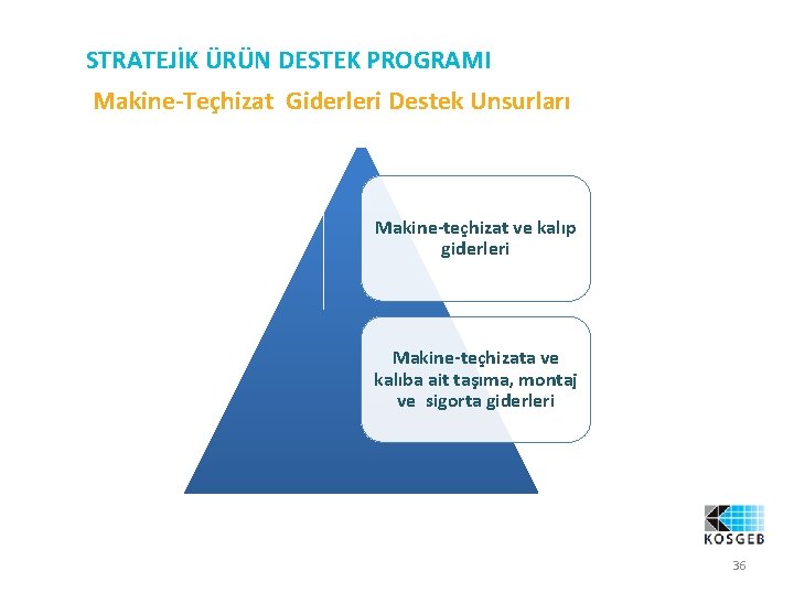 STRATEJİK ÜRÜN DESTEK PROGRAMI Makine-Teçhizat Giderleri Destek Unsurları Makine-teçhizat ve kalıp giderleri Makine-teçhizata ve