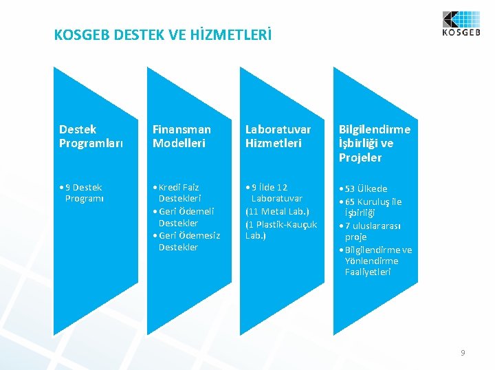 KOSGEB DESTEK VE HİZMETLERİ Destek Programları Finansman Modelleri Laboratuvar Hizmetleri Bilgilendirme İşbirliği ve Projeler