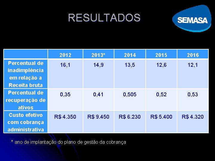 RESULTADOS 2012 2013* 2014 2015 2016 Percentual de inadimplência em relação a Receita bruta