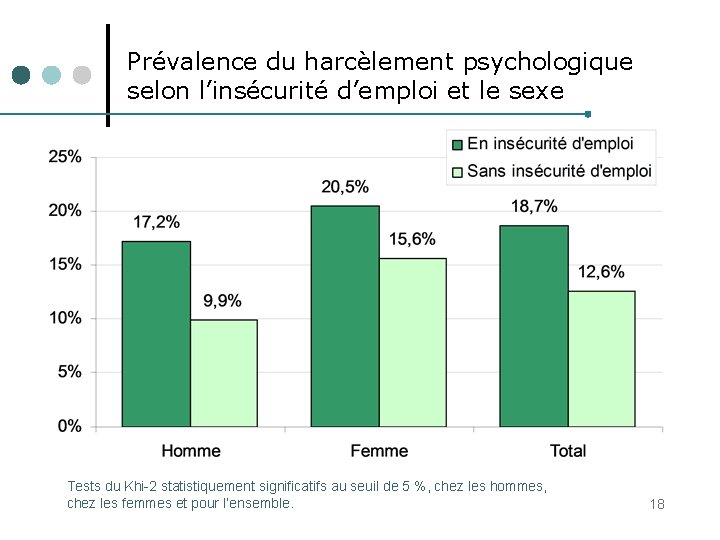 Prévalence du harcèlement psychologique selon l’insécurité d’emploi et le sexe Tests du Khi-2 statistiquement