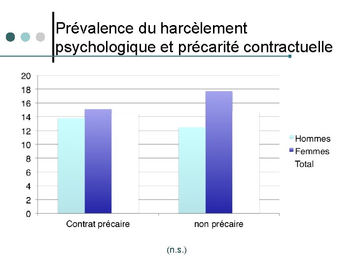 Prévalence du harcèlement psychologique et précarité contractuelle (n. s. ) 