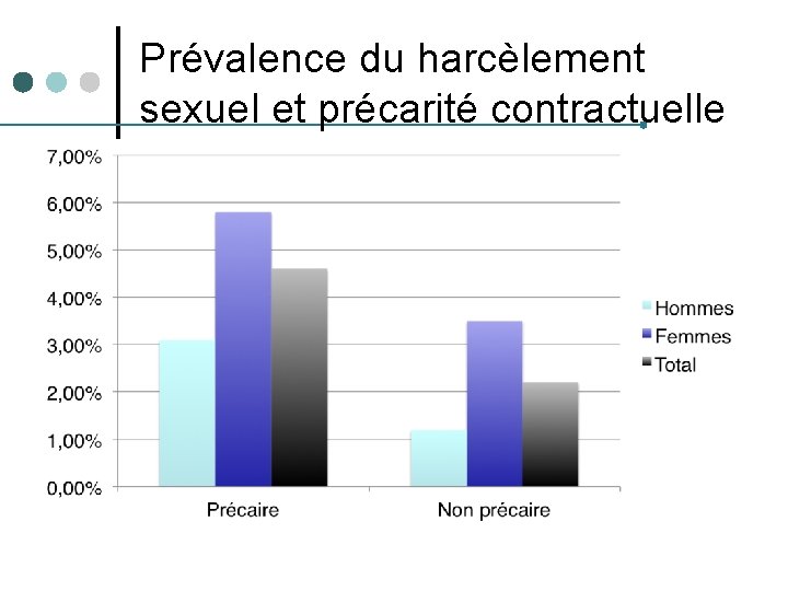 Prévalence du harcèlement sexuel et précarité contractuelle 