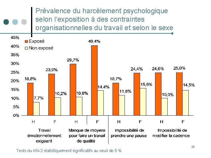 Prévalence du harcèlement psychologique selon l’exposition à des contraintes organisationnelles du travail et selon