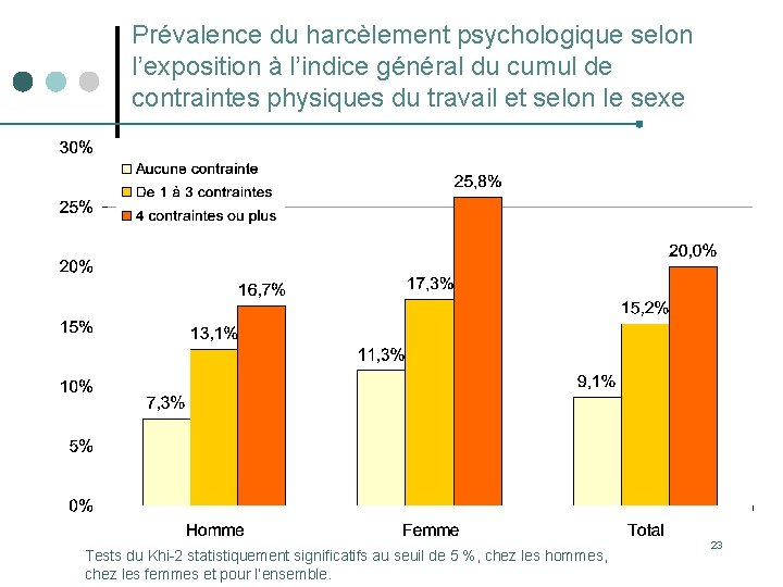 Prévalence du harcèlement psychologique selon l’exposition à l’indice général du cumul de contraintes physiques