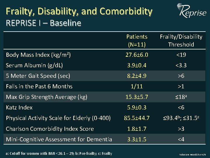 Frailty, Disability, and Comorbidity REPRISE I – Baseline Patients (N=11) Frailty/Disability Threshold Body Mass Frailty, Disability, and Comorbidity REPRISE I – Baseline Patients (N=11) Frailty/Disability Threshold Body Mass