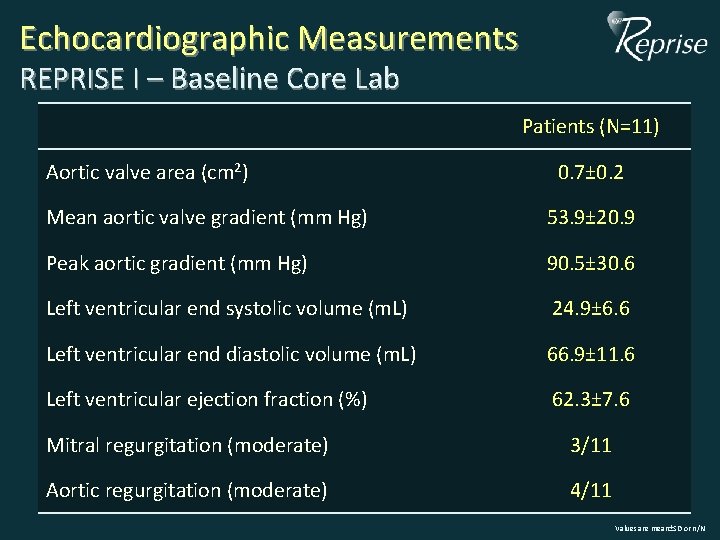 Echocardiographic Measurements REPRISE I – Baseline Core Lab Patients (N=11) Aortic valve area (cm Echocardiographic Measurements REPRISE I – Baseline Core Lab Patients (N=11) Aortic valve area (cm