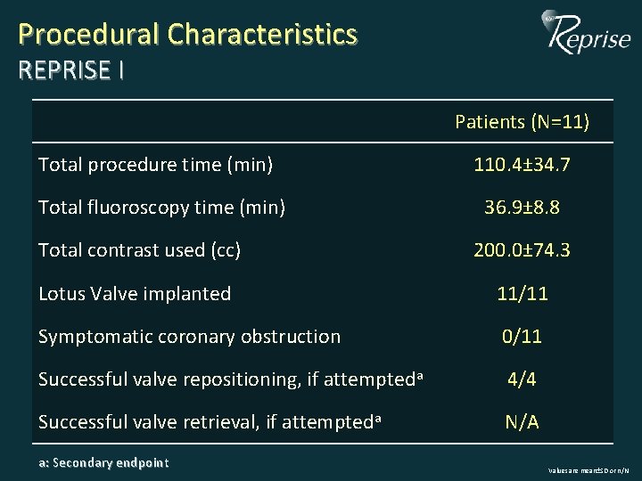 Procedural Characteristics REPRISE I Patients (N=11) Total procedure time (min) 110. 4± 34. 7 Procedural Characteristics REPRISE I Patients (N=11) Total procedure time (min) 110. 4± 34. 7