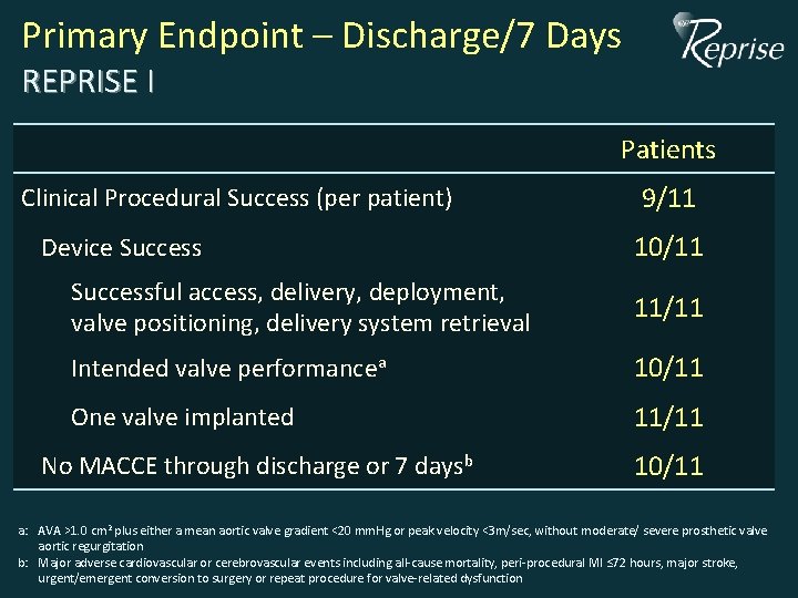 Primary Endpoint – Discharge/7 Days REPRISE I Patients Clinical Procedural Success (per patient) Device Primary Endpoint – Discharge/7 Days REPRISE I Patients Clinical Procedural Success (per patient) Device