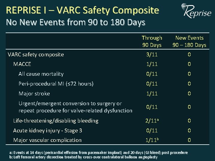 REPRISE I – VARC Safety Composite No New Events from 90 to 180 Days REPRISE I – VARC Safety Composite No New Events from 90 to 180 Days