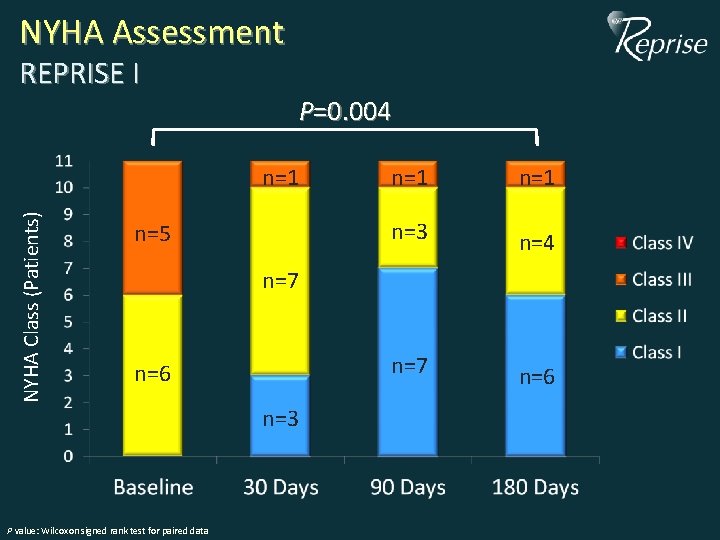 NYHA Assessment REPRISE I P=0. 004 NYHA Class (Patients) n=1 n=5 n=1 n=3 n=4 NYHA Assessment REPRISE I P=0. 004 NYHA Class (Patients) n=1 n=5 n=1 n=3 n=4