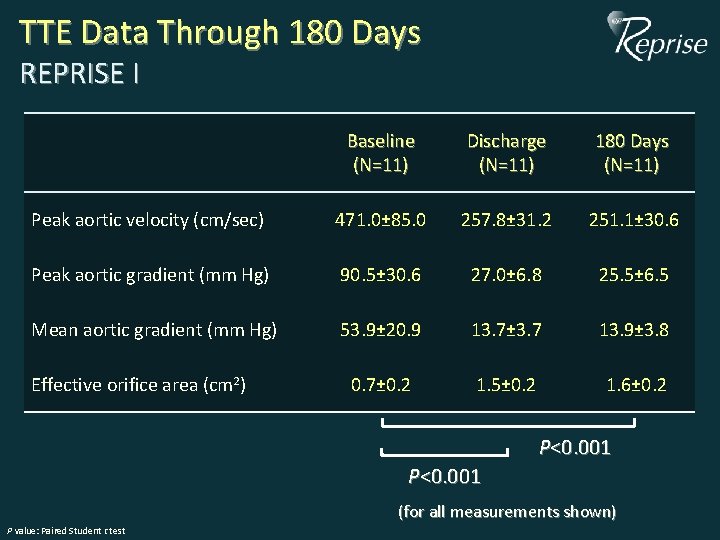TTE Data Through 180 Days REPRISE I Baseline (N=11) Discharge (N=11) 180 Days (N=11) TTE Data Through 180 Days REPRISE I Baseline (N=11) Discharge (N=11) 180 Days (N=11)
