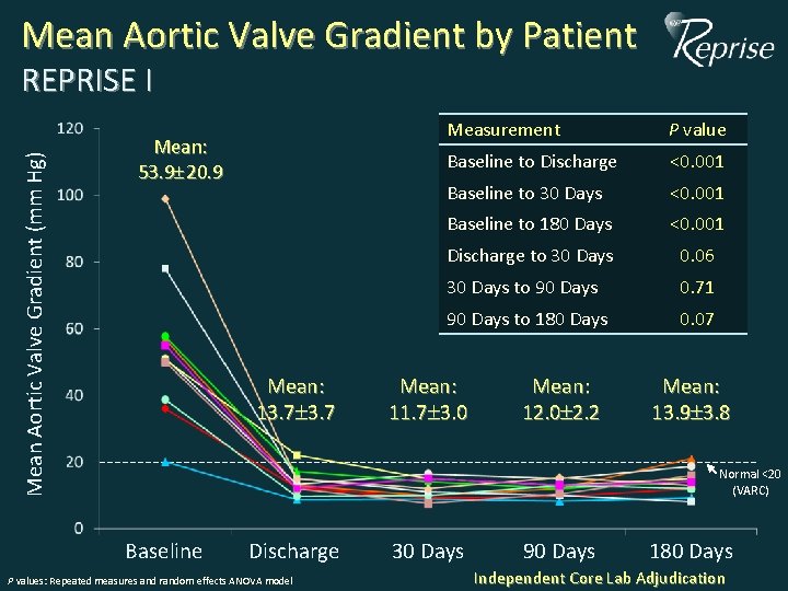 Mean Aortic Valve Gradient by Patient Mean Aortic Valve Gradient (mm Hg) REPRISE I Mean Aortic Valve Gradient by Patient Mean Aortic Valve Gradient (mm Hg) REPRISE I