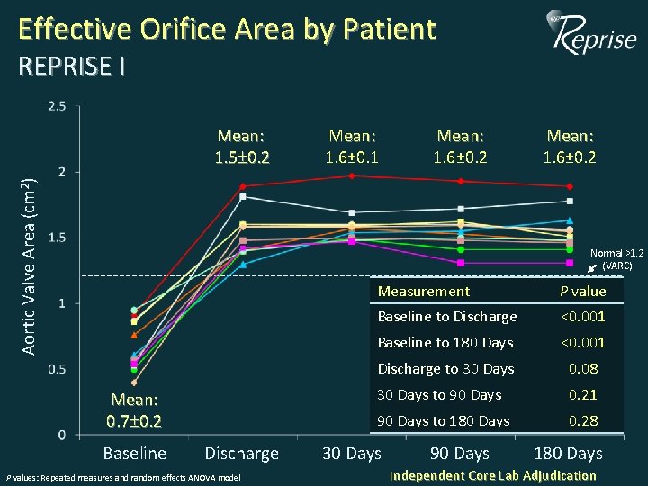 Effective Orifice Area by Patient REPRISE I Aortic Valve Area (cm 2) Mean: 1. Effective Orifice Area by Patient REPRISE I Aortic Valve Area (cm 2) Mean: 1.
