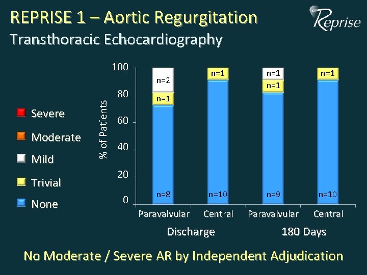 REPRISE 1 – Aortic Regurgitation Transthoracic Echocardiography 100 n=1 n=1 n=8 n=10 n=9 n=10 REPRISE 1 – Aortic Regurgitation Transthoracic Echocardiography 100 n=1 n=1 n=8 n=10 n=9 n=10