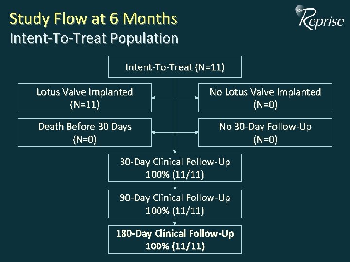 Study Flow at 6 Months Intent-To-Treat Population Intent-To-Treat (N=11) Lotus Valve Implanted (N=11) No Study Flow at 6 Months Intent-To-Treat Population Intent-To-Treat (N=11) Lotus Valve Implanted (N=11) No