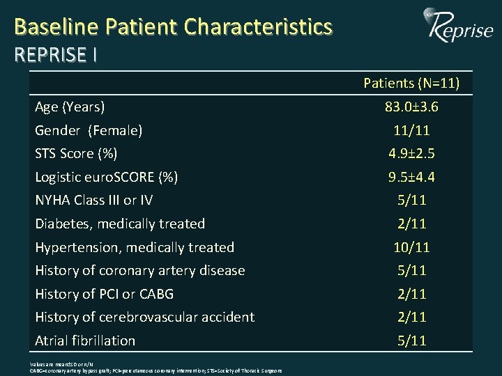 Baseline Patient Characteristics REPRISE I Patients (N=11) Age (Years) Gender (Female) 83. 0± 3. Baseline Patient Characteristics REPRISE I Patients (N=11) Age (Years) Gender (Female) 83. 0± 3.
