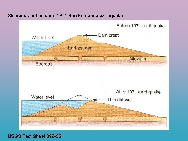 Slumped earthen dam: 1971 San Fernando earthquake USGS Fact Sheet 096 -95 