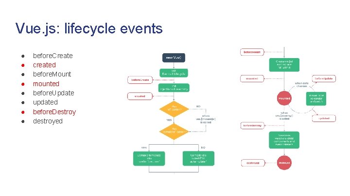 Vue. js: lifecycle events ● ● ● ● before. Create created before. Mount mounted