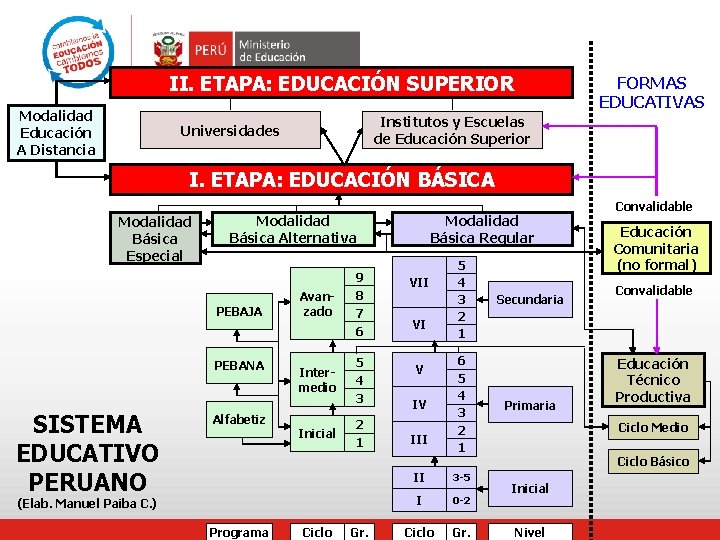 II. ETAPA: EDUCACIÓN SUPERIOR Modalidad Educación A Distancia FORMAS EDUCATIVAS Institutos y Escuelas de