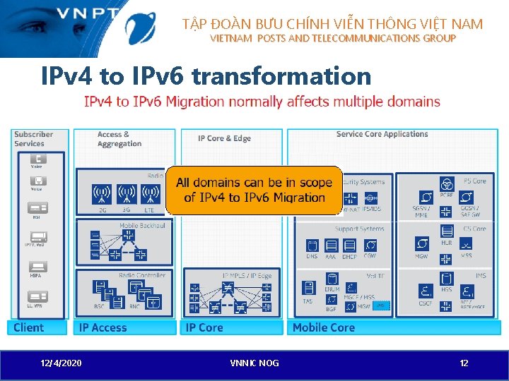 TẬP ĐOÀN BƯU CHÍNH VIỄN THÔNG VIỆT NAM VIETNAM POSTS AND TELECOMMUNICATIONS GROUP IPv