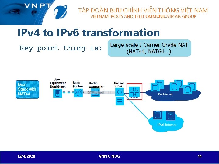 TẬP ĐOÀN BƯU CHÍNH VIỄN THÔNG VIỆT NAM VIETNAM POSTS AND TELECOMMUNICATIONS GROUP IPv